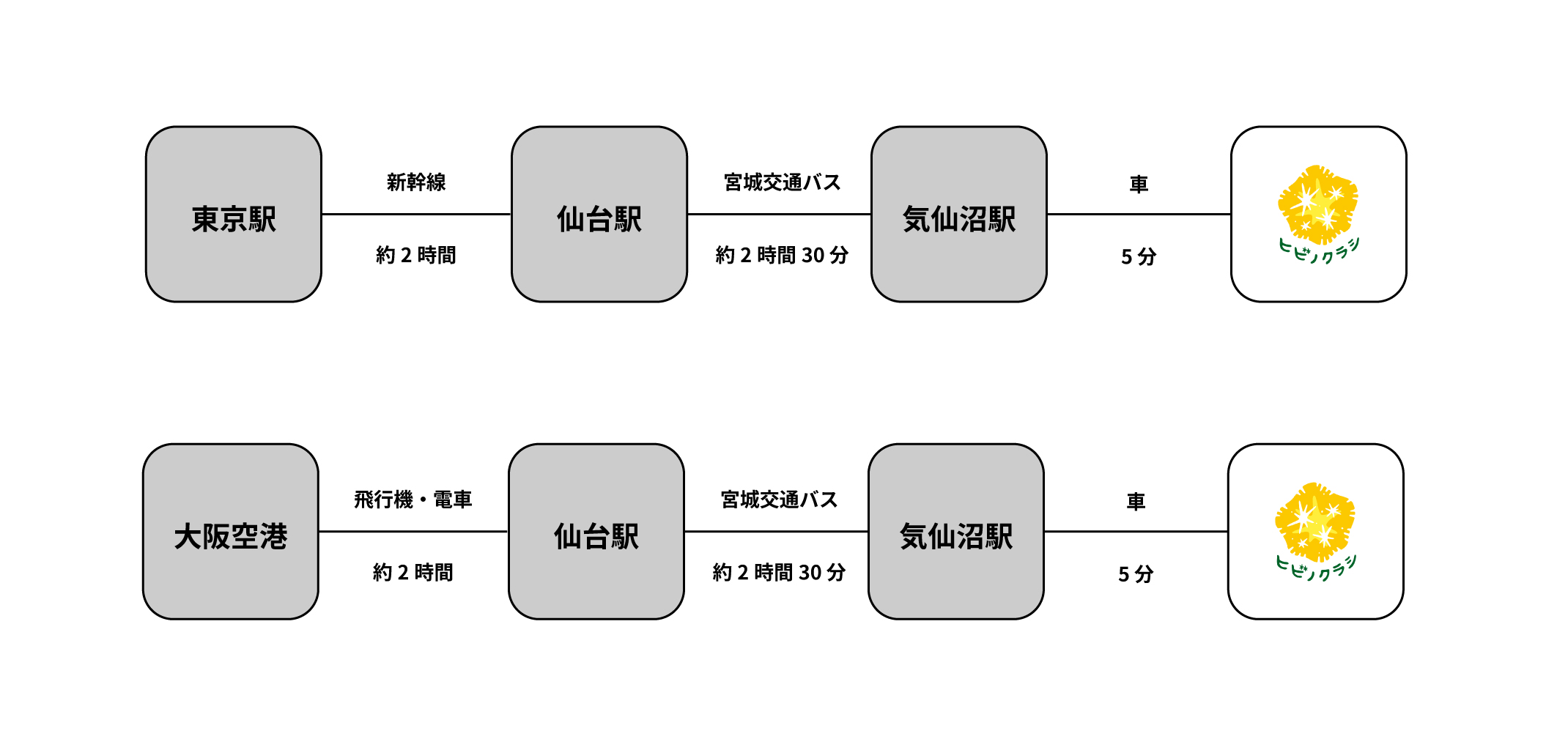 東京駅・大阪空港からヒビノクラシへのアクセス